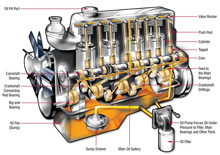 Lubrita_How The Lubrication System Works In An Engine