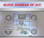 BLOCK DIAGRAM OF ECU